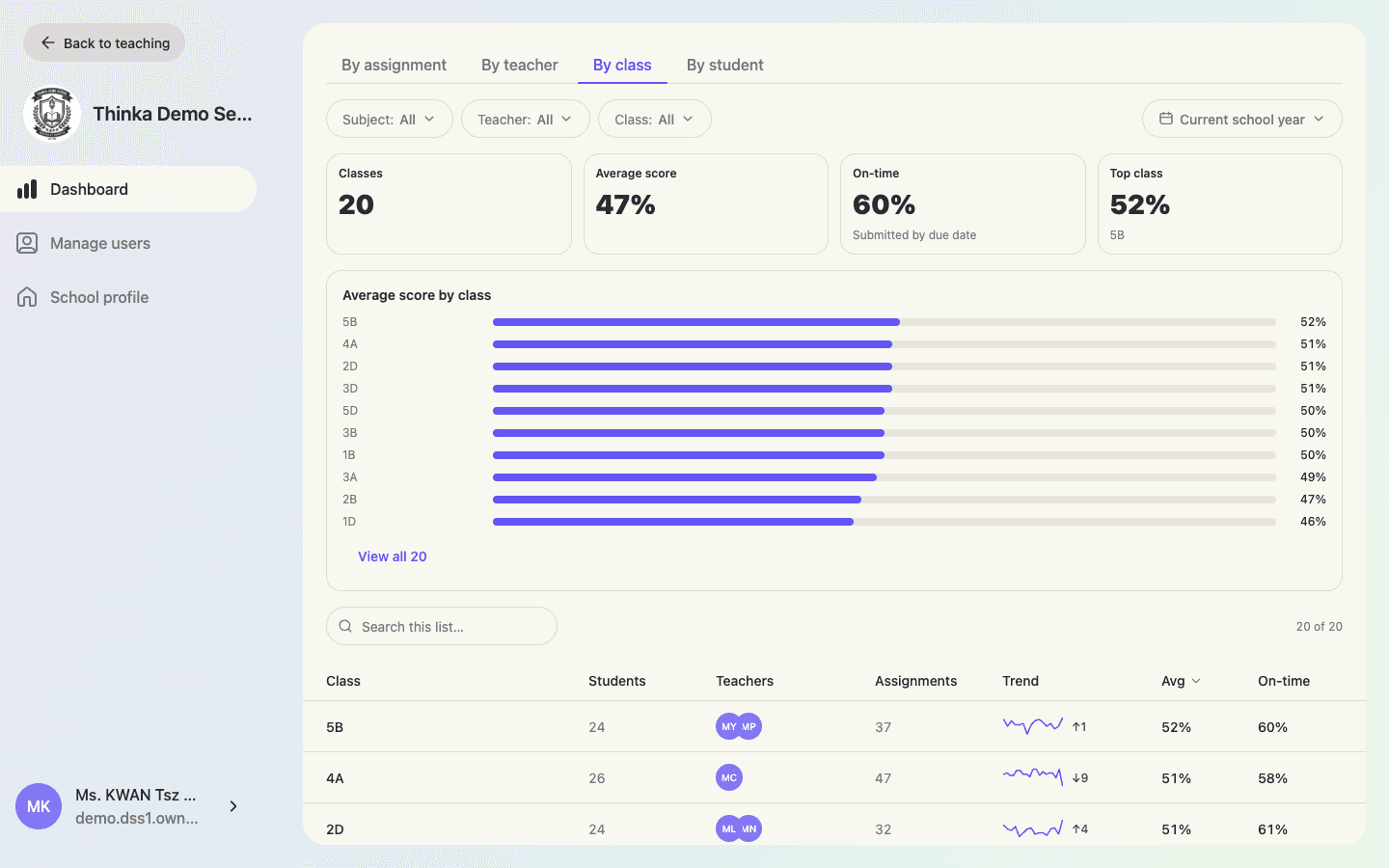 thinka school console showing a school-wide dashboard with class performance analytics