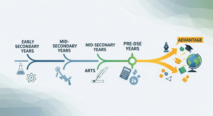 Secondary School Streaming Timeline: The DSE Advantage of Delayed Subject Choices